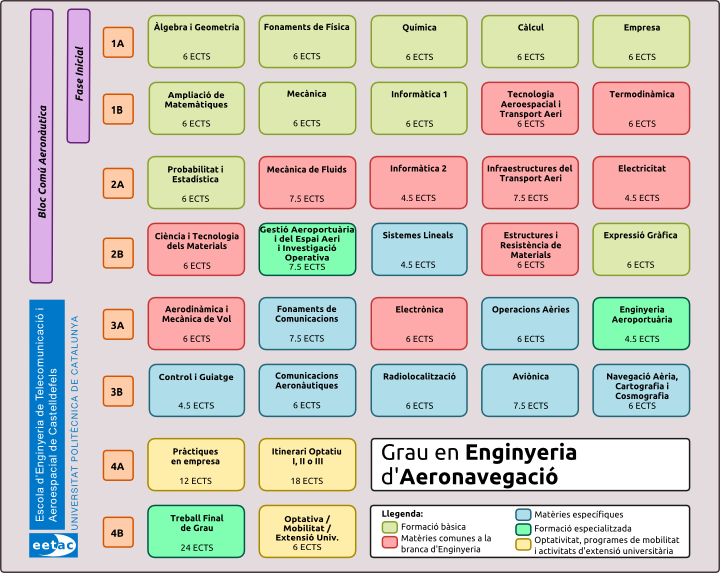 Pla d'estudis Grau en Enginyeria d'Aeronavegació