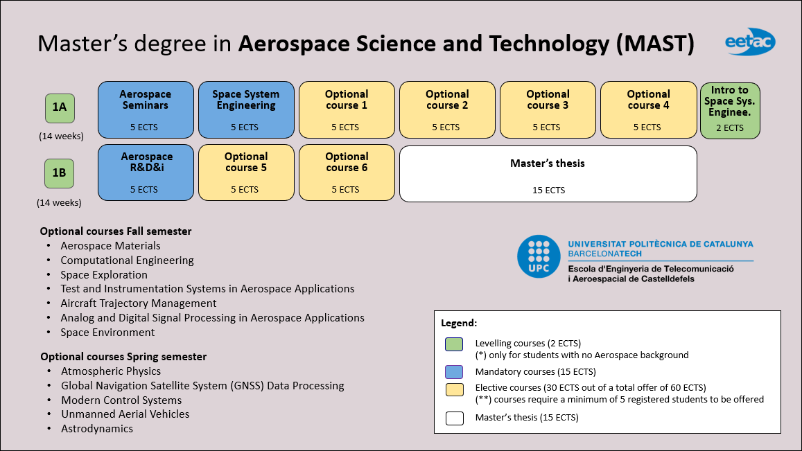 Master's degree in Aerospace Science and Technology