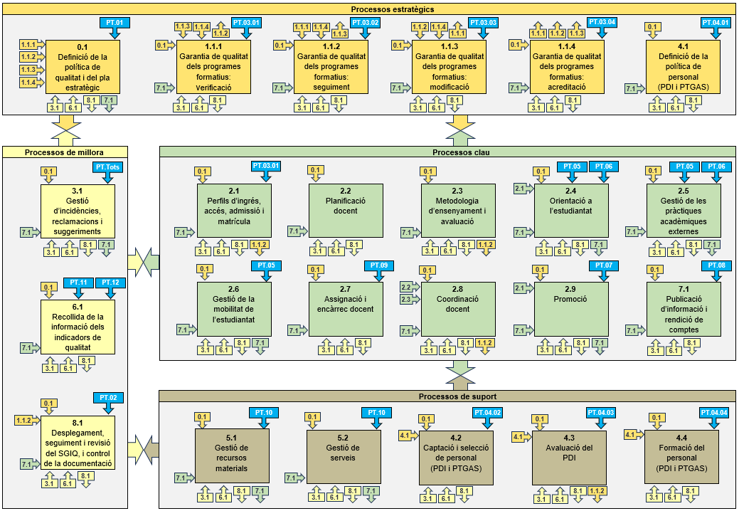 Mapa de processos del SGIQ