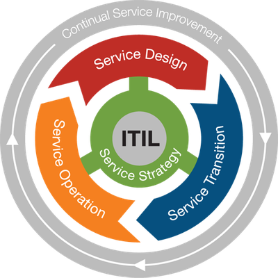 Divendres 13 de maig - Xerrada "Most Common Best Practices in IT-Telecom sectors and Introduction for ITIL foundation"