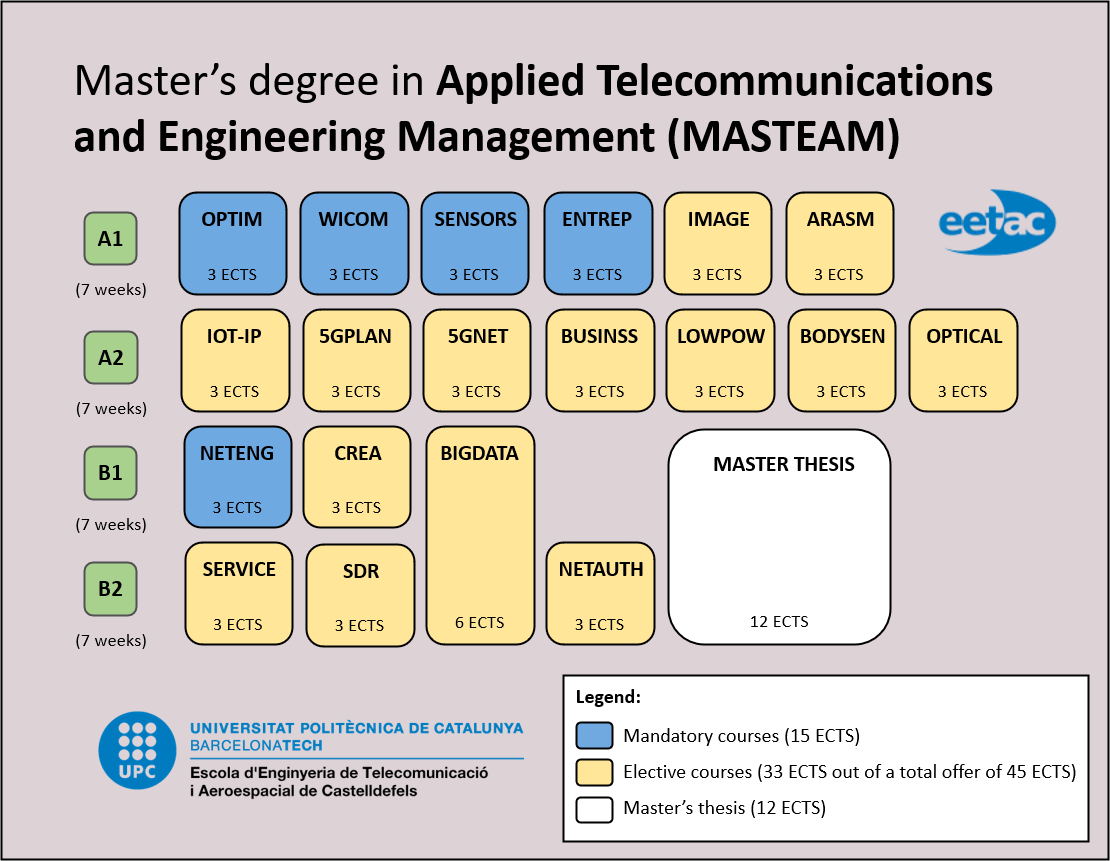 Master's degree in Applied Telecommunications and Engineering Management