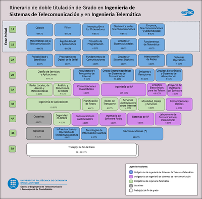 Doble Grado en Ingeniería de Sistemas de Telecomunicación y en Ingeniería Telemática