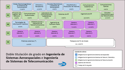 Doble Grado en Ingeniería de Sistemas Aeroespaciales y Sistemas de Telecomunicación