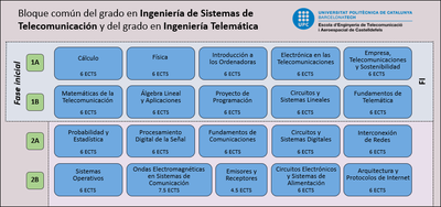 Grado en Ingeniería de Sistemas de Telecomunicación y en Ingeniería Telemática (fase común)