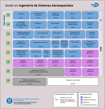 Grado en Ingeniería de Sistemas Aerospaciales