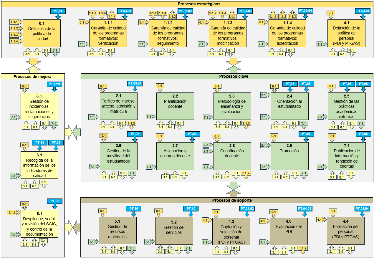 Mapa de processos del SGIQ